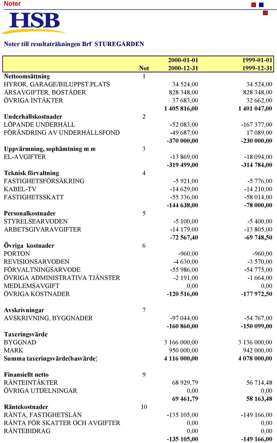 FÖRÄNDRING AV UNDERHÅLLSFOND -49 687,00 17 089,00-370 000,00-230 000,00 Uppvärmning, sophämtning m m 3 EL-AVGIFTER -13 869,00-18 094,00-319 499,00-314 784,00 Teknisk förvaltning 4