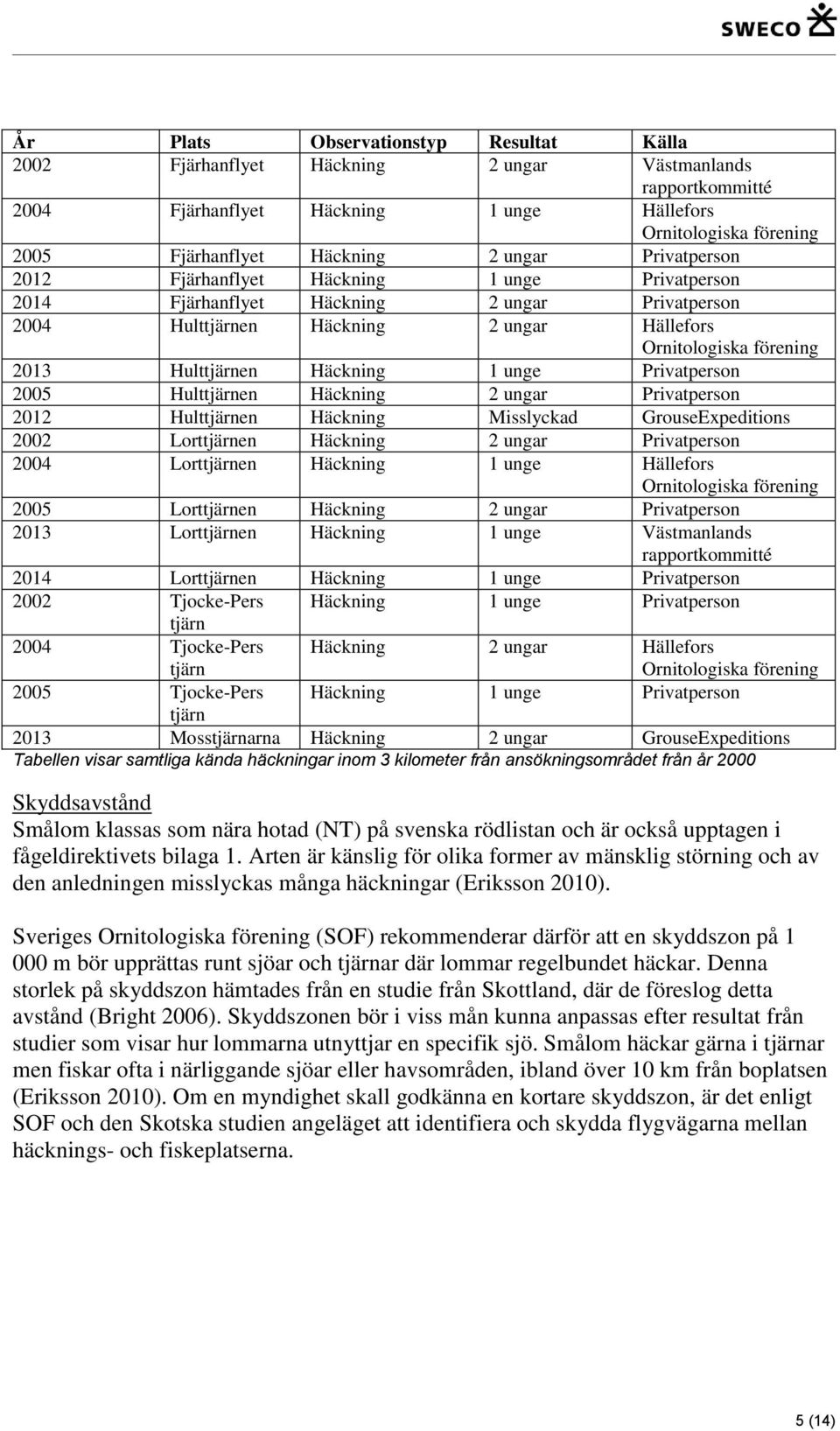 Häckning 1 unge Privatperson 2005 Hulttjärnen Häckning 2 ungar Privatperson 2012 Hulttjärnen Häckning Misslyckad GrouseExpeditions 2002 Lorttjärnen Häckning 2 ungar Privatperson 2004 Lorttjärnen