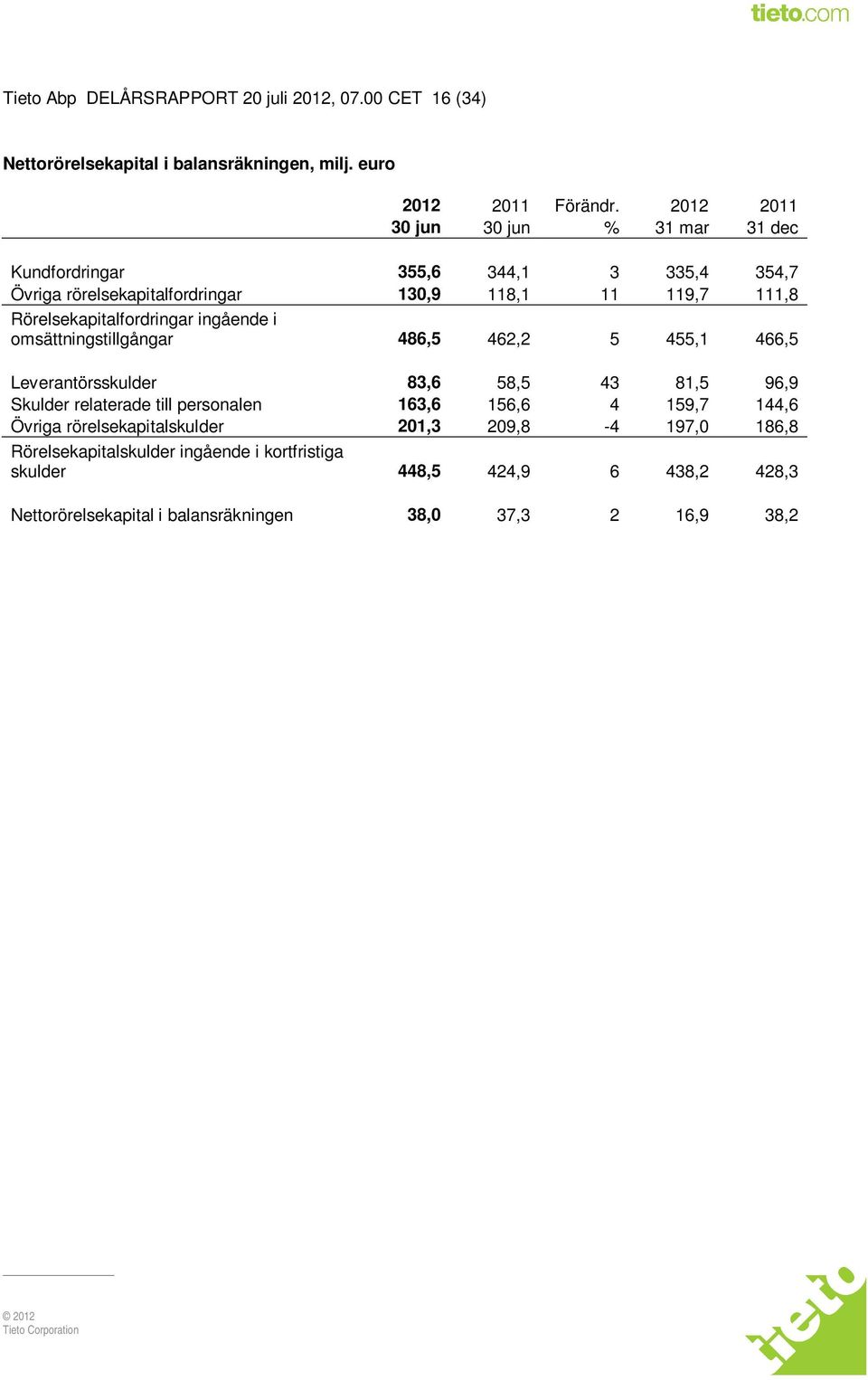 Rörelsekapitalfordringar ingående i omsättningstillgångar 486,5 462,2 5 455,1 466,5 Leverantörsskulder 83,6 58,5 43 81,5 96,9 Skulder relaterade till personalen