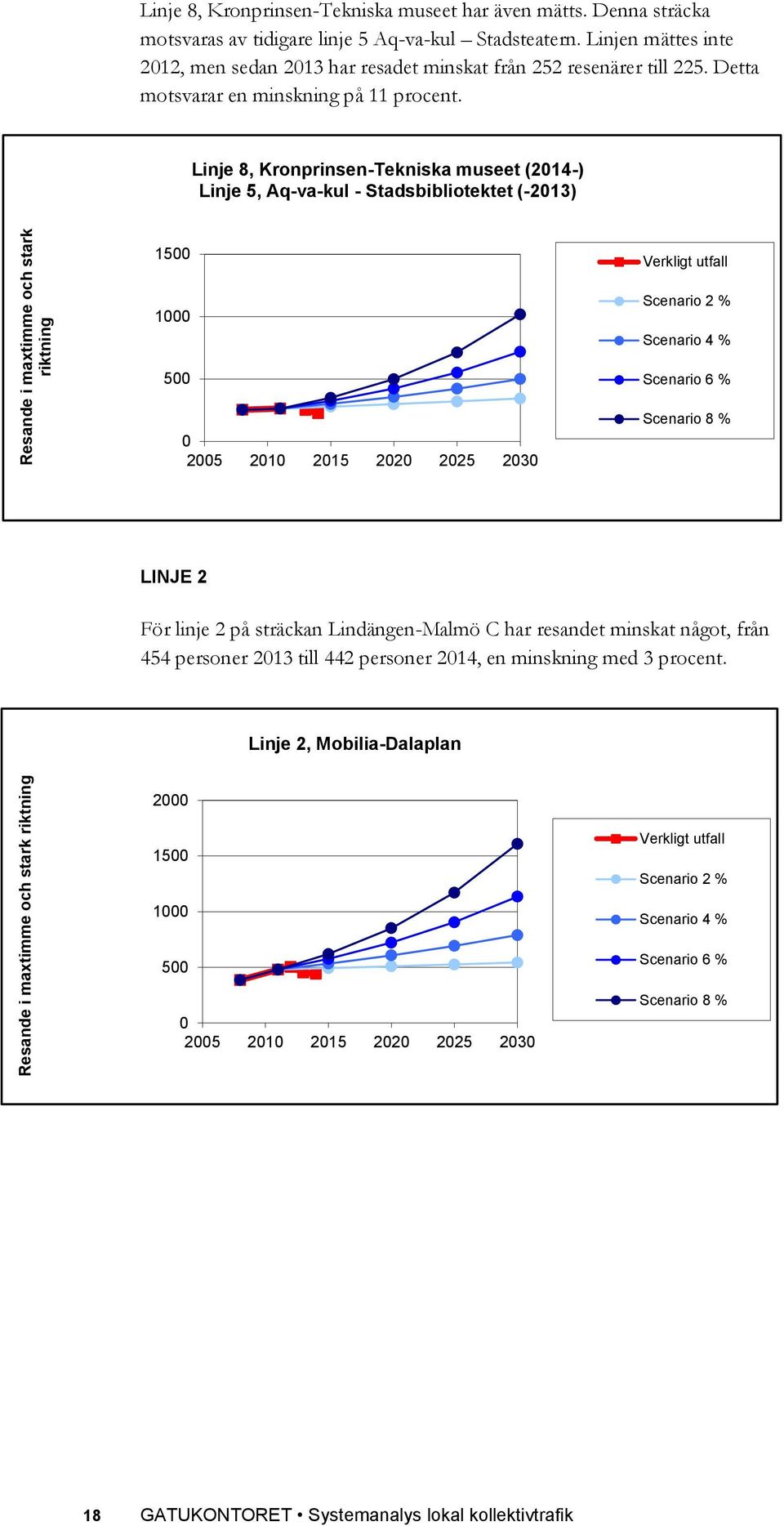 Linje 8, Kronprinsen-Tekniska museet (2014-) Linje 5, Aq-va-kul - Stadsbibliotektet (-2013) 1500 1000 500 0 2005 2010 2015 2020 2025 2030 Verkligt utfall Scenario 2 % Scenario 4 % Scenario 6 %