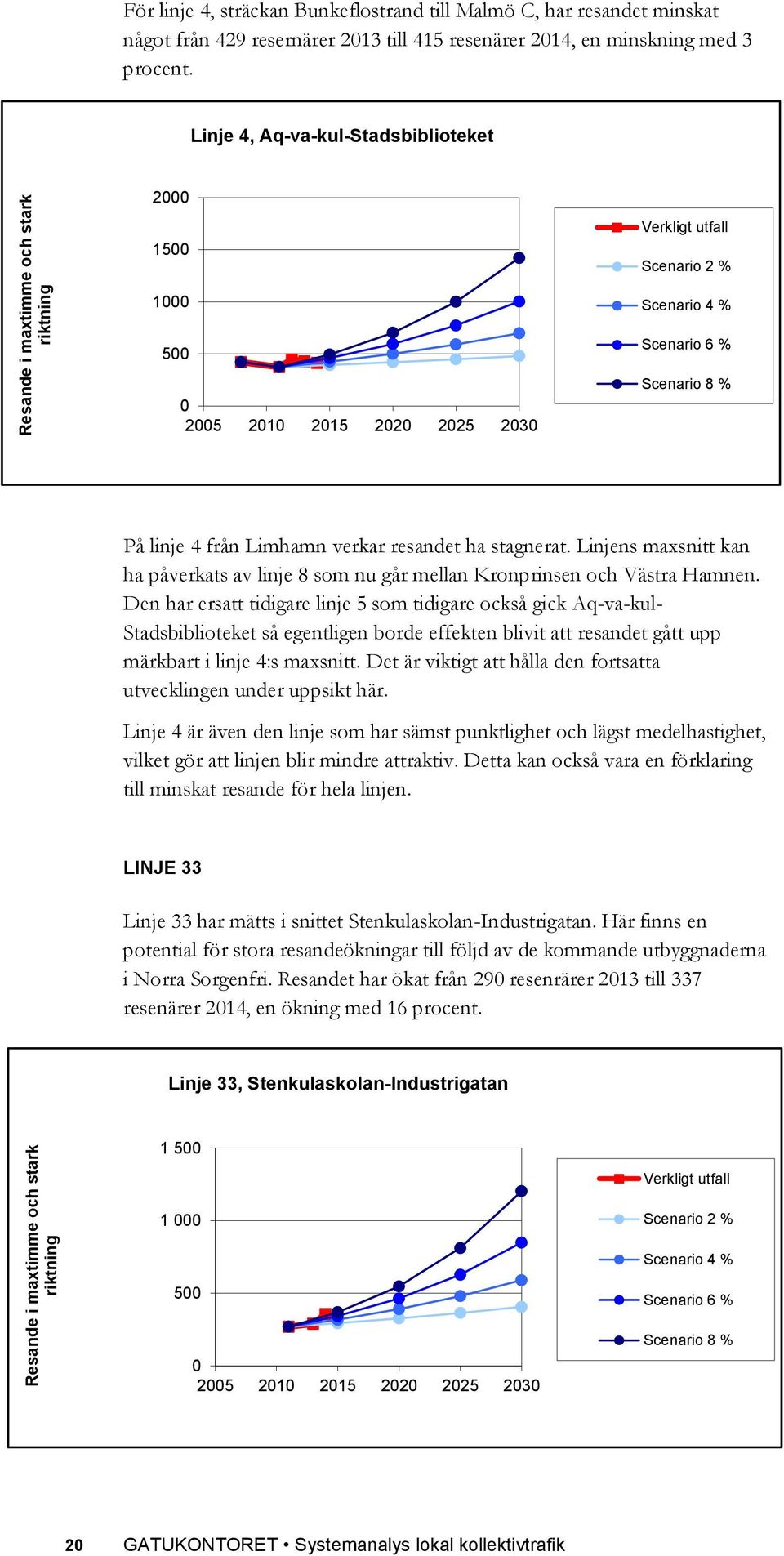 Linje 4, Aq-va-kul-Stadsbiblioteket 2000 1500 1000 500 0 2005 2010 2015 2020 2025 2030 Verkligt utfall Scenario 2 % Scenario 4 % Scenario 6 % Scenario 8 % På linje 4 från Limhamn verkar resandet ha