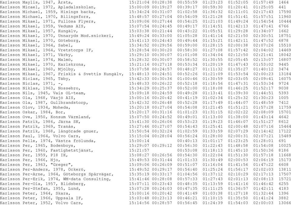 Mikael, 1971, Fullösa Flyers, 15:09:06 00:27:44 00:54:25 01:21:03 01:49:24 01:54:54 10444 Karlsson Mikael, 1959, Vedums AIS, 15:07:54 00:24:45 00:49:17 01:14:51 01:42:13 01:47:41 6766 Karlsson