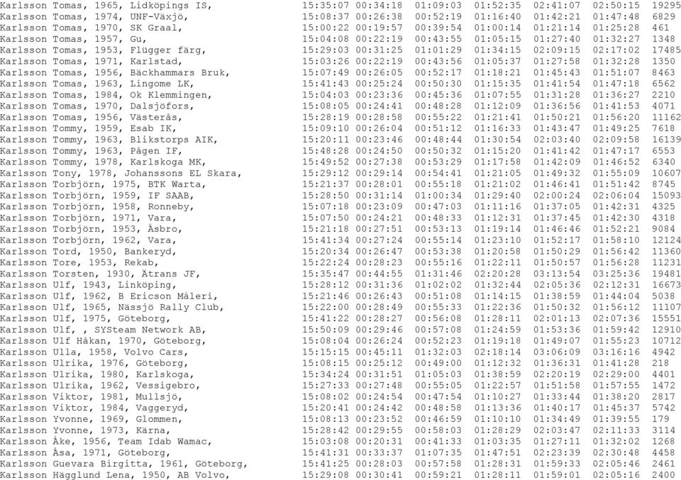 färg, 15:29:03 00:31:25 01:01:29 01:34:15 02:09:15 02:17:02 17485 Karlsson Tomas, 1971, Karlstad, 15:03:26 00:22:19 00:43:56 01:05:37 01:27:58 01:32:28 1350 Karlsson Tomas, 1956, Bäckhammars Bruk,