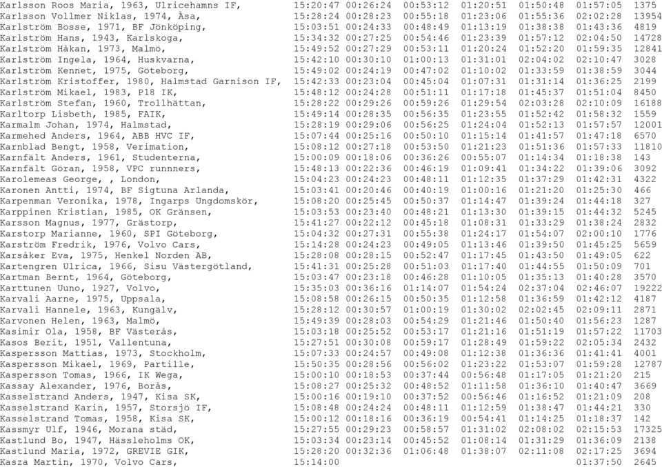 Håkan, 1973, Malmö, 15:49:52 00:27:29 00:53:11 01:20:24 01:52:20 01:59:35 12841 Karlström Ingela, 1964, Huskvarna, 15:42:10 00:30:10 01:00:13 01:31:01 02:04:02 02:10:47 3028 Karlström Kennet, 1975,