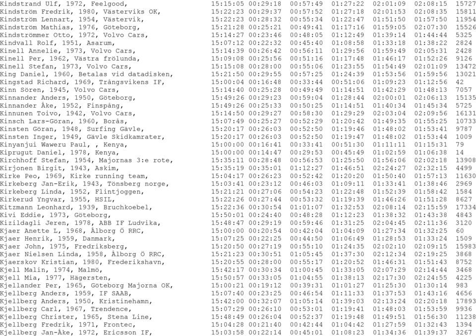 Kindströmmer Otto, 1972, Volvo Cars, 15:14:27 00:23:46 00:48:05 01:12:49 01:39:14 01:44:44 5325 Kindvall Rolf, 1951, Asarum, 15:07:12 00:22:32 00:45:40 01:08:58 01:33:18 01:38:22 2824 Kinell Annelie,