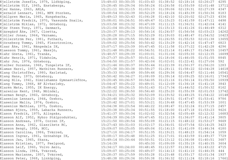 Kungsbacka, 15:49:13 00:32:43 01:06:28 01:42:10 02:20:02 02:27:23 4336 Kjällström Fredrik, 1970, Vassunda Snails, 15:08:01 00:24:51 00:49:47 01:15:23 01:41:59 01:47:11 6498 Kjällström Niklas, 1972,