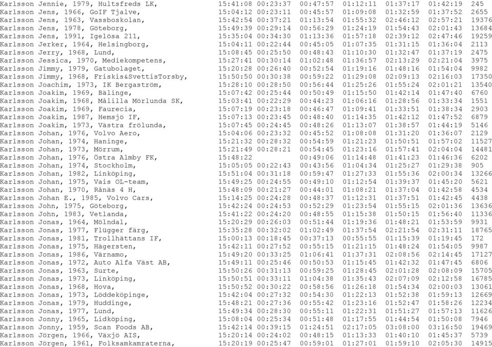 Igelösa 211, 15:35:04 00:34:30 01:13:36 01:57:18 02:39:12 02:47:46 19259 Karlsson Jerker, 1964, Helsingborg, 15:04:11 00:22:44 00:45:05 01:07:35 01:31:15 01:36:04 2113 Karlsson Jerry, 1968, Lund,