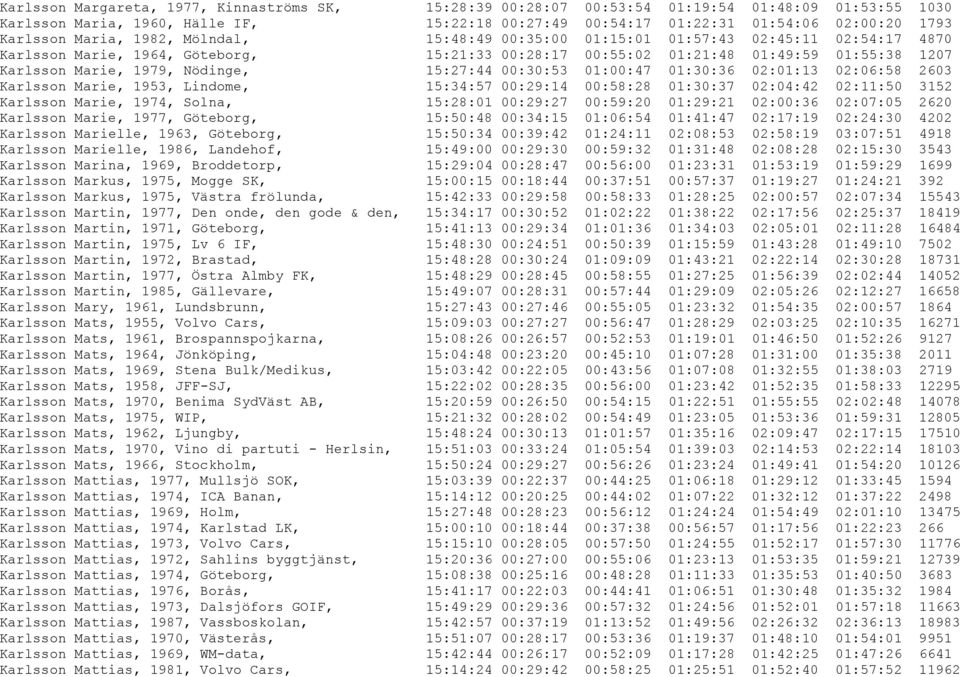 1979, Nödinge, 15:27:44 00:30:53 01:00:47 01:30:36 02:01:13 02:06:58 2603 Karlsson Marie, 1953, Lindome, 15:34:57 00:29:14 00:58:28 01:30:37 02:04:42 02:11:50 3152 Karlsson Marie, 1974, Solna,