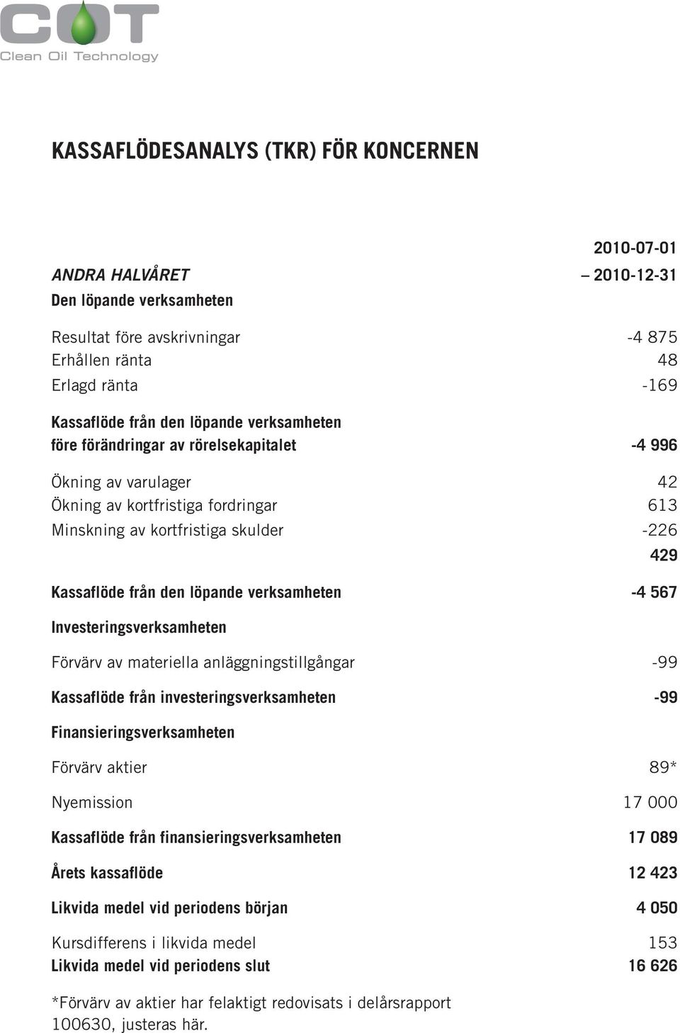 -4 567 Investeringsverksamheten Förvärv av materiella anläggningstillgångar -99 Kassaflöde från investeringsverksamheten -99 Finansieringsverksamheten Förvärv aktier 89* Nyemission 17 000 Kassaflöde