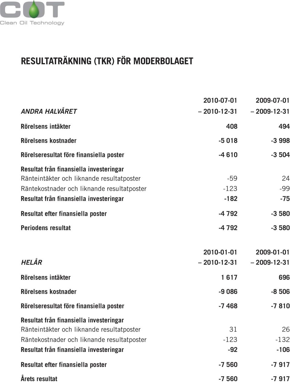 -182-75 Resultat efter finansiella poster -4 792-3 580 Periodens resultat -4 792-3 580 2010-01-01 2009-01-01 HELÅR 2010-12-31 2009-12-31 Rörelsens intäkter 1 617 696 Rörelsens kostnader -9 086-8 506