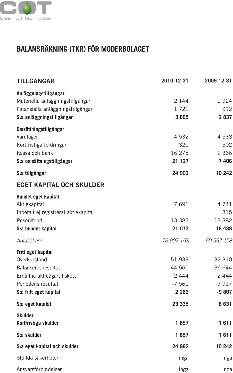 10 242 EGET KAPITAL OCH SKULDER Bundet eget kapital Aktiekapital 7 691 4 741 Inbetalt ej registrerat aktiekapital 315 Reservfond 13 382 13 382 S:a bundet kapital 21 073 18 438 Antal aktier 76 907 158