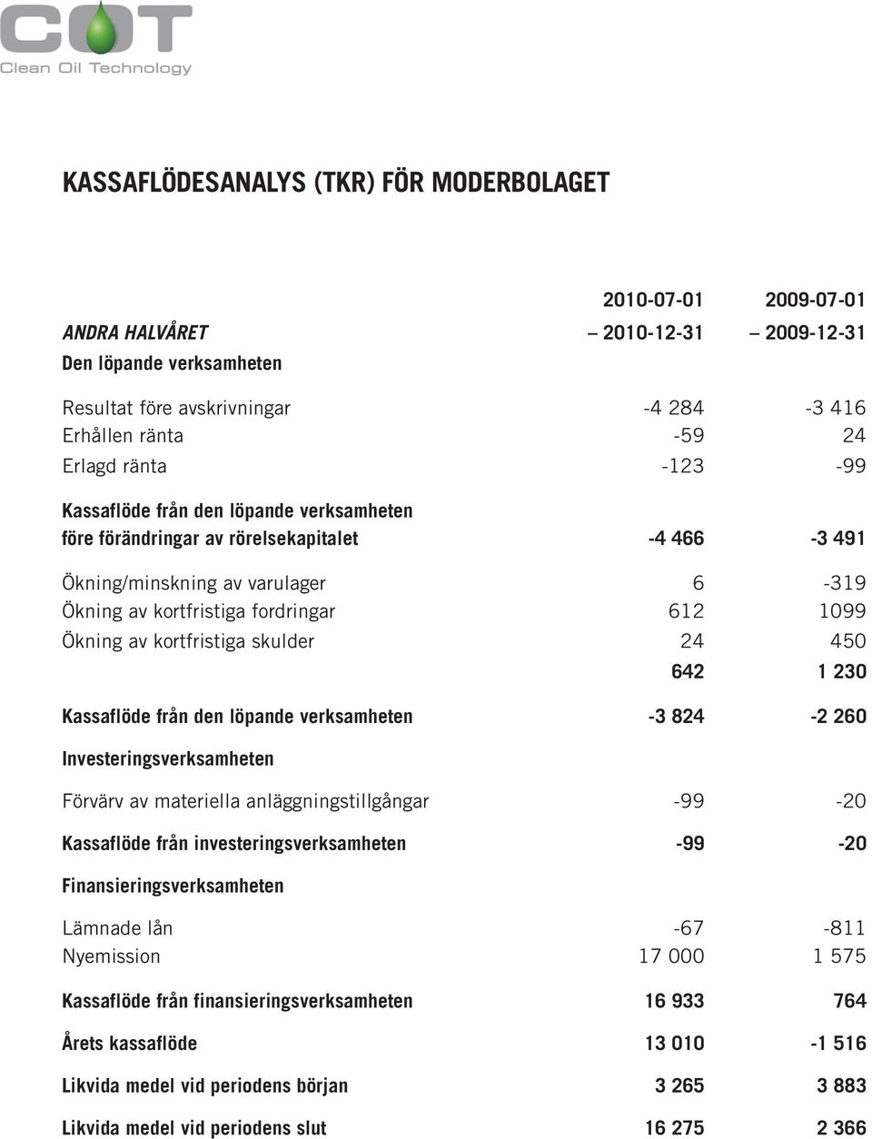 kortfristiga skulder 24 450 642 1 230 Kassaflöde från den löpande verksamheten -3 824-2 260 Investeringsverksamheten Förvärv av materiella anläggningstillgångar -99-20 Kassaflöde från