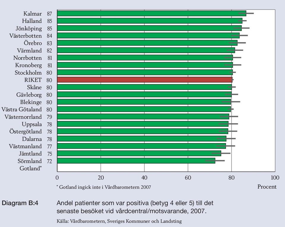 patienter som var positiva (betyg 4 eller 5) till det senaste besöket vid