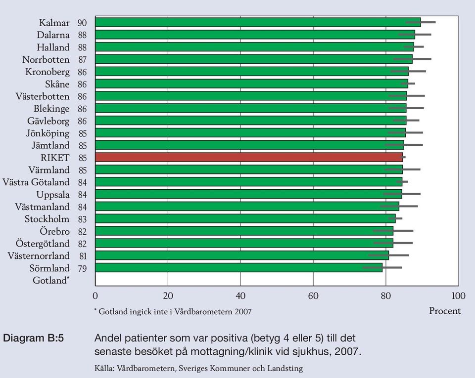 patienter som var positiva (betyg 4 eller 5) till det senaste besöket på