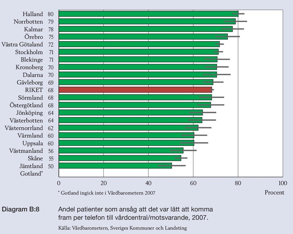 Andel patienter som ansåg att det var lätt att komma fram per telefon till