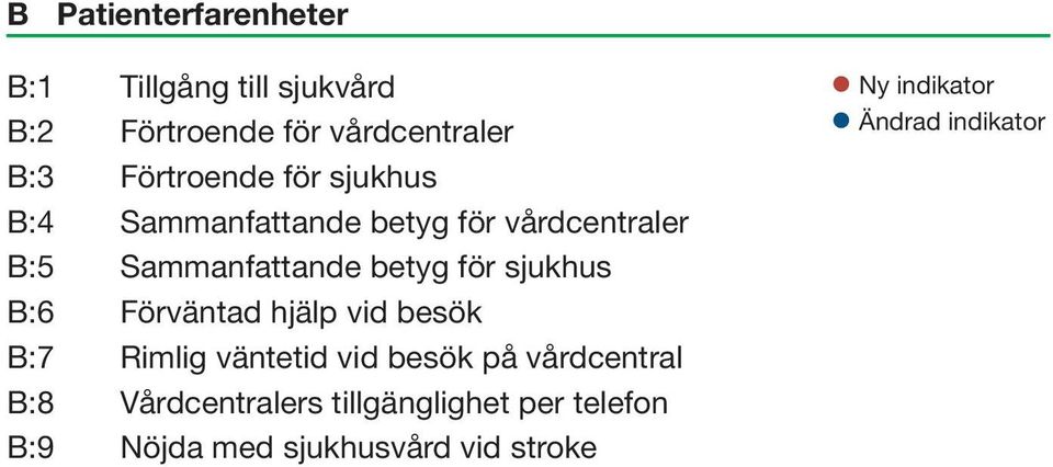 för sjukhus B:6 Förväntad hjälp vid besök B:7 Rimlig väntetid vid besök på vårdcentral B:8