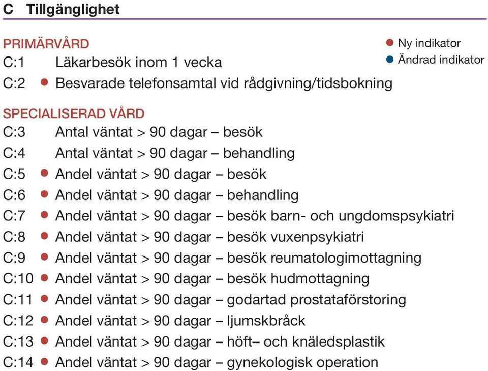 ungdomspsykiatri C:8 Andel väntat > 90 dagar besök vuxenpsykiatri C:9 Andel väntat > 90 dagar besök reumatologimottagning C:10 Andel väntat > 90 dagar besök hudmottagning C:11