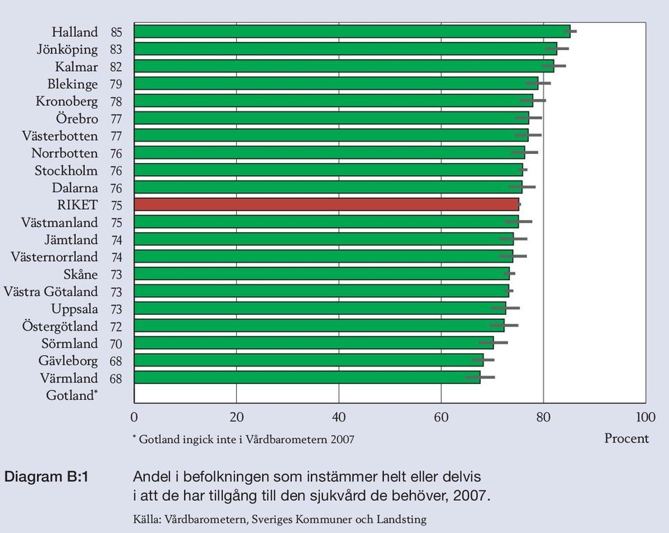 i befolkningen som instämmer helt eller delvis i att de har tillgång till den