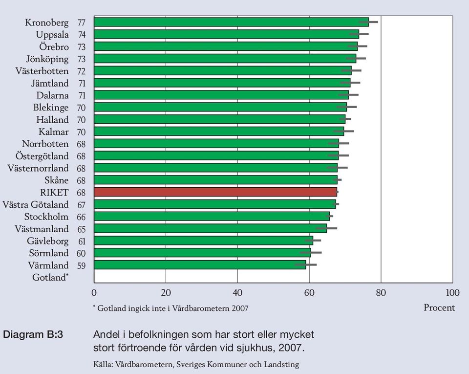 B:3 Andel i befolkningen som har stort eller mycket stort förtroende för