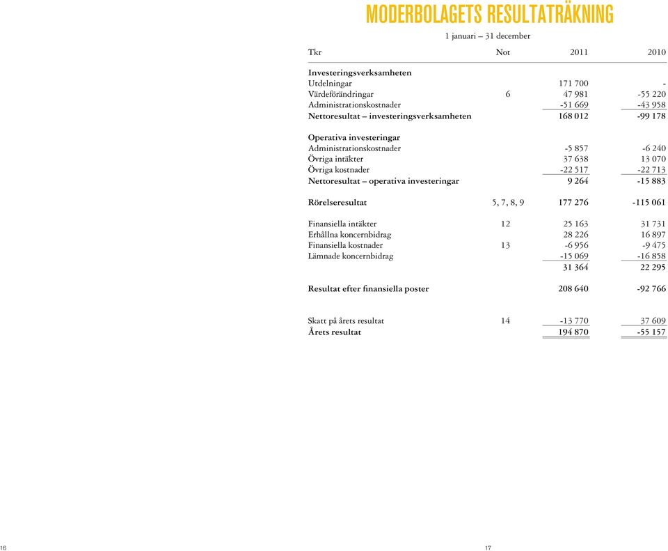 operativa investeringar 9 264-15 883 Rörelseresultat 5, 7, 8, 9 177 276-115 061 Finansiella intäkter 12 25 163 31 731 Erhållna koncernbidrag 28 226 16 897 Finansiella kostnader 13-6