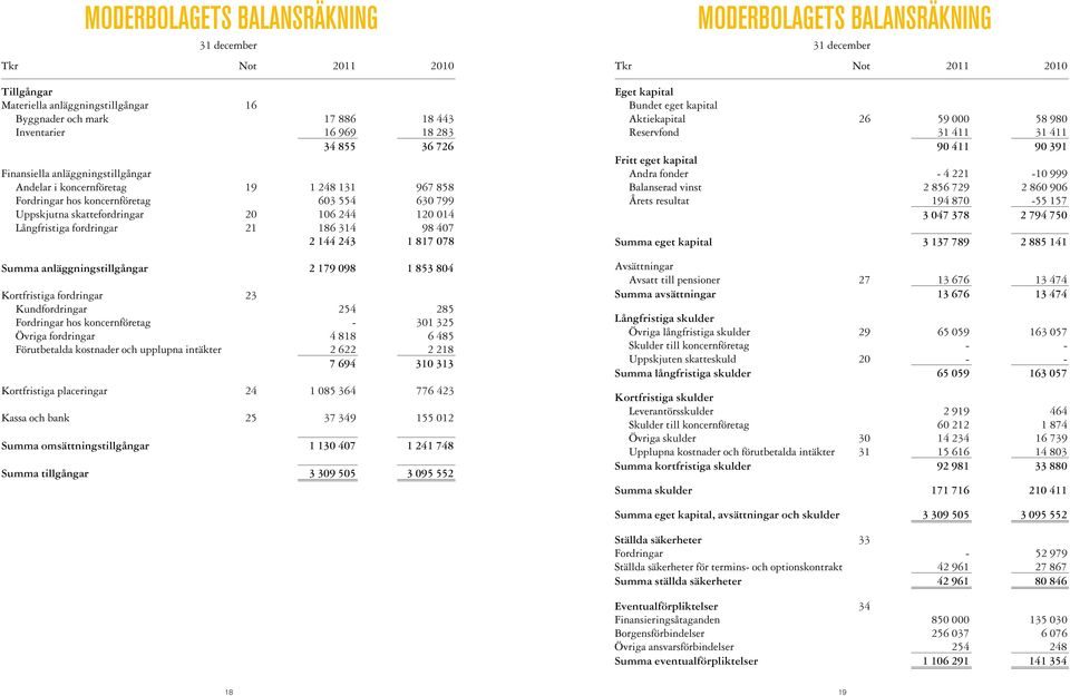 anläggningstillgångar 2 179 098 1 853 804 Kortfristiga fordringar 23 Kundfordringar 254 285 Fordringar hos koncernföretag - 301 325 Övriga fordringar 4 818 6 485 Förutbetalda kostnader och upplupna