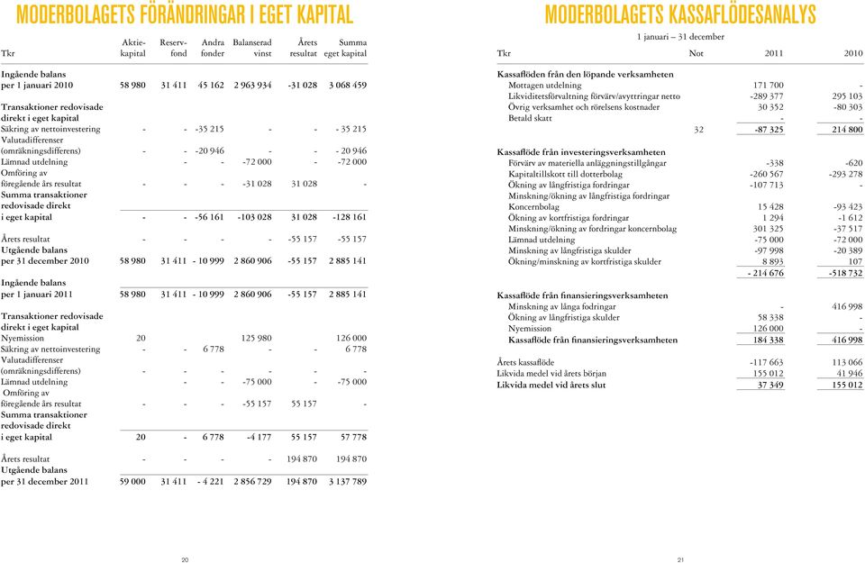 000 - -72 000 Omföring av föregående års resultat - - - -31 028 31 028 - Summa transaktioner redovisade direkt i eget kapital - - -56 161-103 028 31 028-128 161 Årets resultat - - - - -55 157-55 157