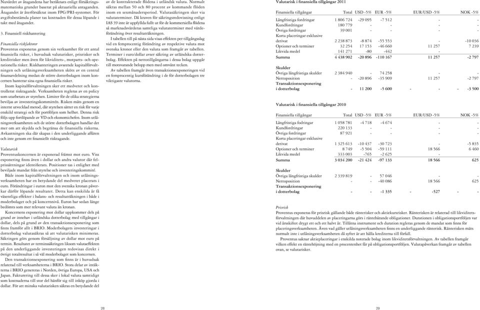 Finansiell riskhantering Finansiella riskfaktorer Proventus exponeras genom sin verksamhet för ett antal finansiella risker, i huvudsak valutarisker, prisrisker och kreditrisker men även för
