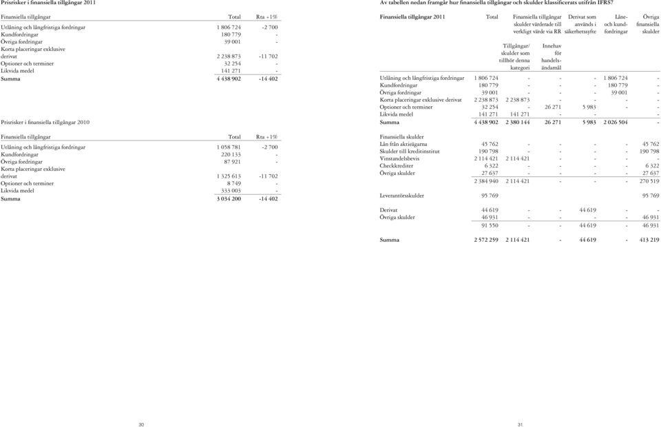 +1% Utlåning och långfristiga fordringar 1 058 781-2 700 Kundfordringar 220 133 - Övriga fordringar 87 921 - Korta placeringar exklusive derivat 1 325 613-11 702 Optioner och terminer 8 749 - Likvida