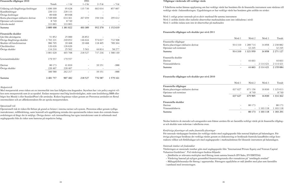 403 389 952 370 1 152 619 Finansiella skulder Lån från aktieägarna 51 852 25 000 26 852 - - Övriga långfristiga skulder 1 702 221 249 052 146 644 574 017 732 508 Skulder till kreditinstitut 986 705