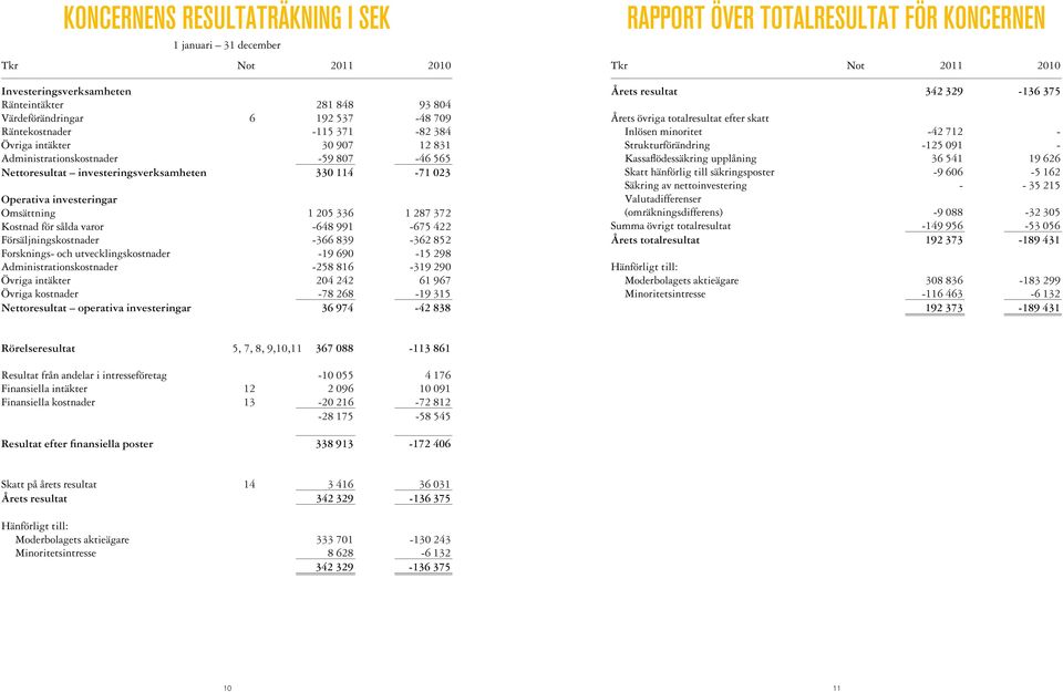 -648 991-675 422 Försäljningskostnader -366 839-362 852 Forsknings- och utvecklingskostnader -19 690-15 298 Administrationskostnader -258 816-319 290 Övriga intäkter 204 242 61 967 Övriga kostnader