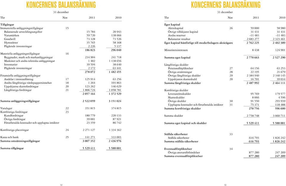 anläggningar 1 402 1 138 656 Inventarier 39 594 38 640 Pågående investeringar 2 172 63 441 278 072 1 482 455 Finansiella anläggningstillgångar Andelar i intresseföretag 17 125 914 63 256 Andra