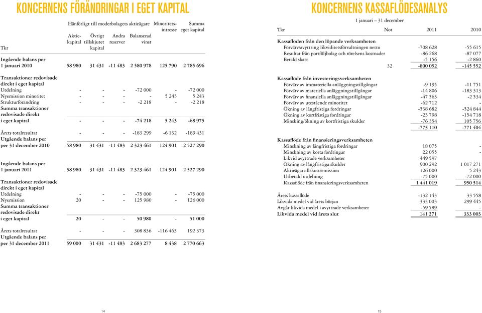 5 243 Strukturförändring - - - -2 218 - -2 218 Summa transaktioner redovisade direkt i eget kapital - - - -74 218 5 243-68 975 Årets totalresultat - - - -183 299-6 132-189 431 Utgående balans per per