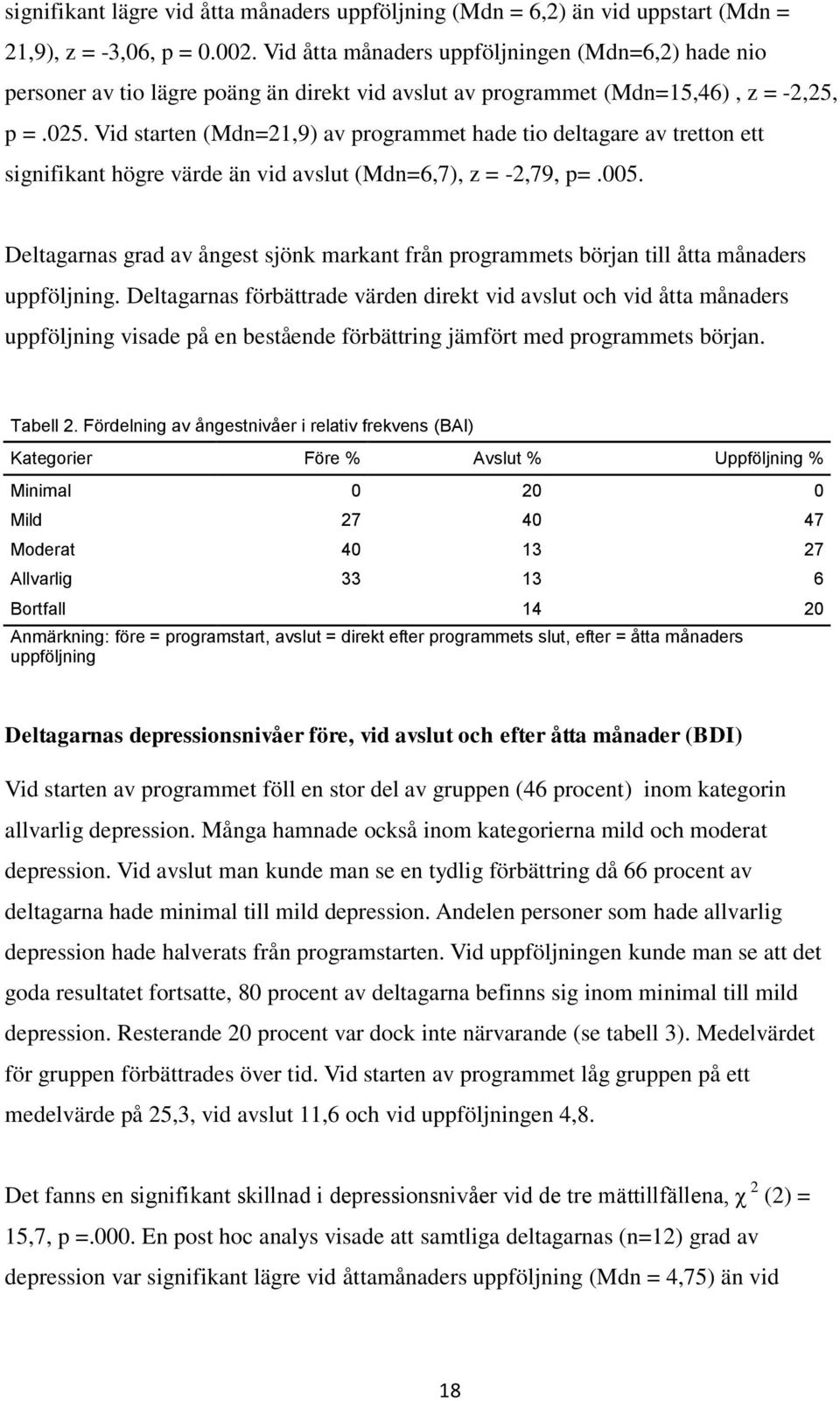 Vid starten (Mdn=21,9) av programmet hade tio deltagare av tretton ett signifikant högre värde än vid avslut (Mdn=6,7), z = -2,79, p=.005.