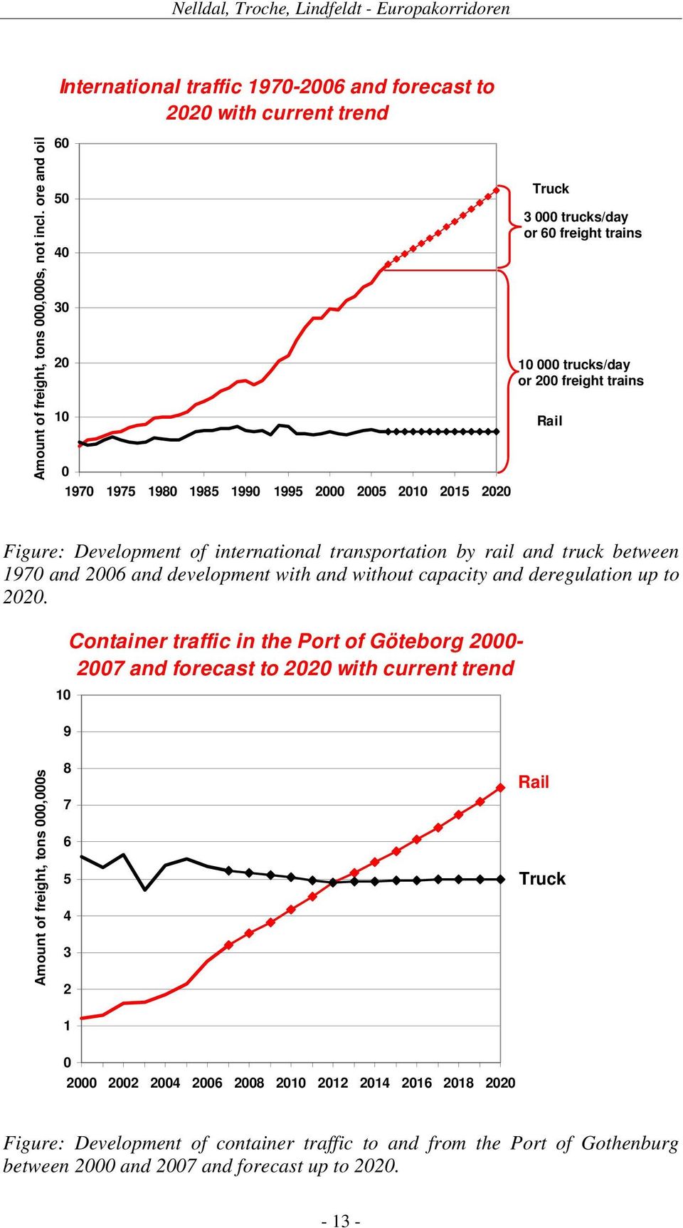 international transportation by rail and truck between 1970 and 2006 and development with and without capacity and deregulation up to 2020.