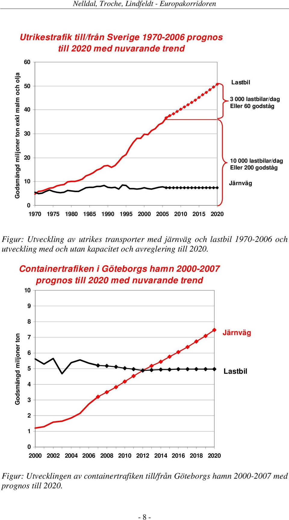 och utveckling med och utan kapacitet och avreglering till 2020.