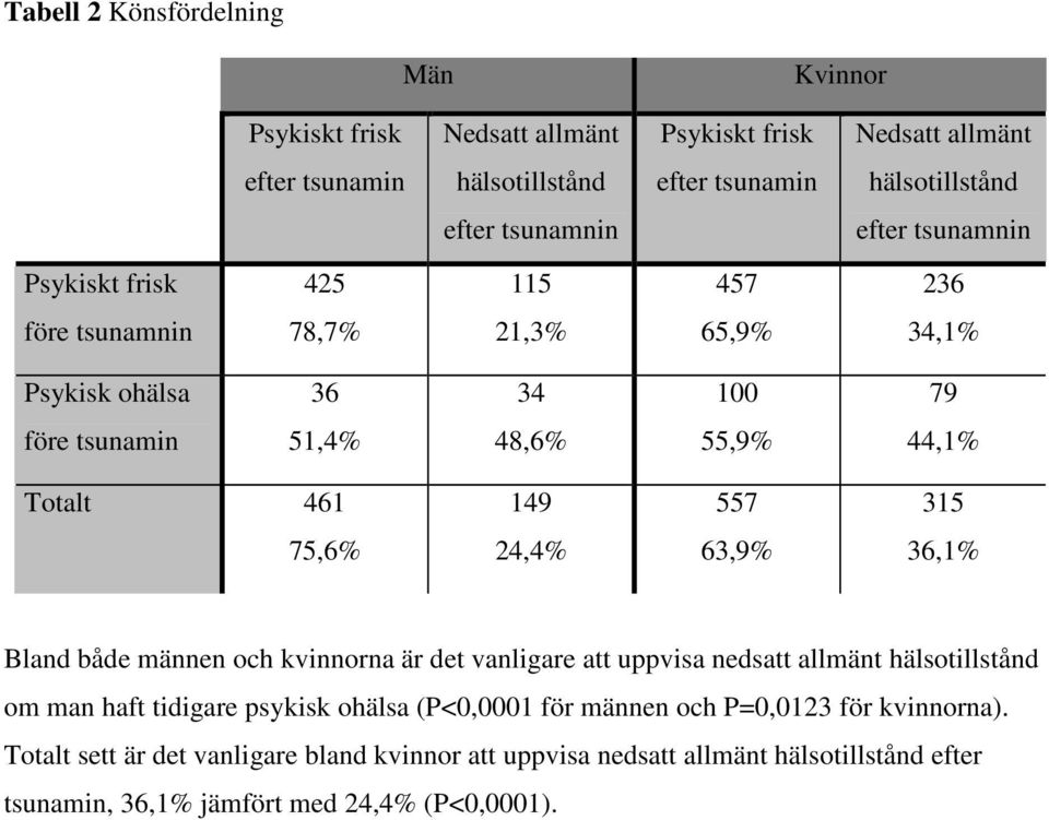 149 557 315 75,6% 24,4% 63,9% 36,1% Bland både männen och kvinnorna är det vanligare att uppvisa nedsatt allmänt hälsotillstånd om man haft tidigare psykisk ohälsa