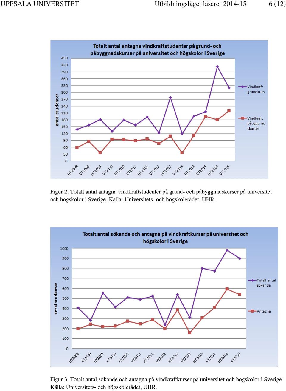 högskolor i Sverige. Källa: Universitets- och högskolerådet, UHR. Figur 3.