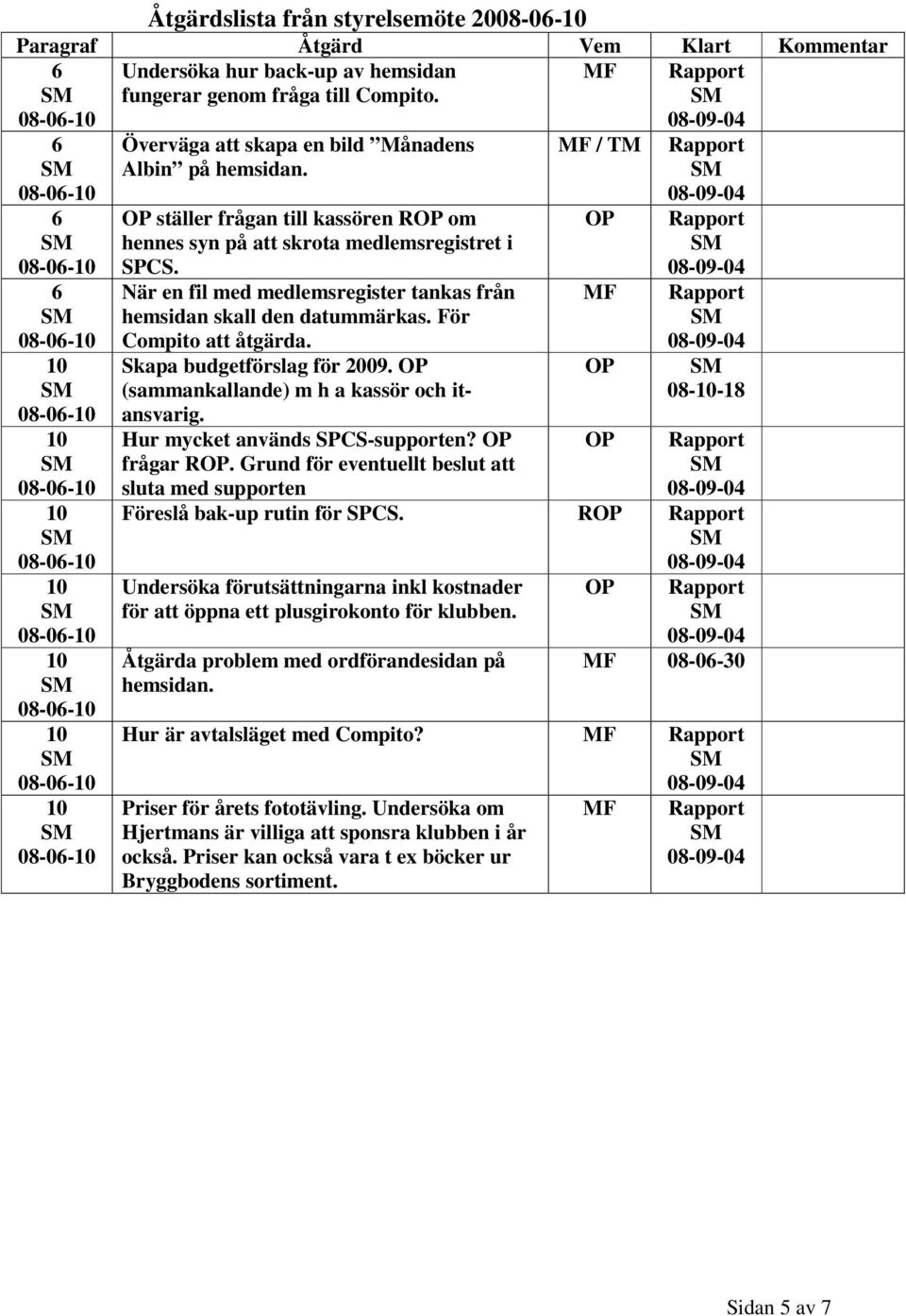 Skapa budgetförslag för 2009. (sammankallande) m h a kassör och itansvarig. Hur mycket används SPCS-supporten? frågar R.