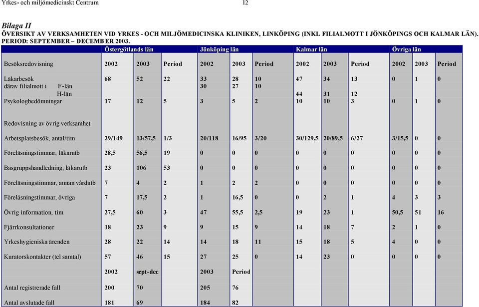 Östergötlands län Jönköping län Kalmar län Övriga län Besöksredovisning 2002 2003 Period 2002 2003 Period 2002 2003 Period 2002 2003 Period Läkarbesök 68 52 22 33 28 10 47 34 13 0 1 0 därav