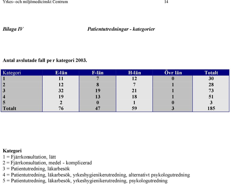 185 Kategori 1 = Fjärrkonsultation, lätt 2 = Fjärrkonsultation, medel - komplicerad 3 = Patientutredning, läkarbesök 4 =