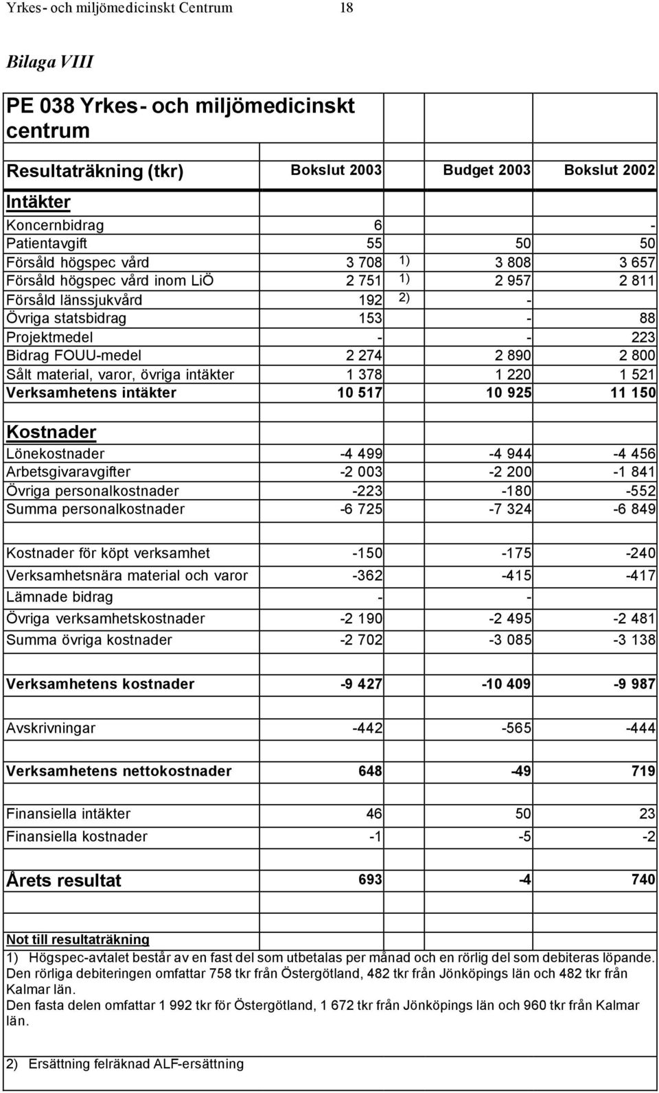 890 2 800 Sålt material, varor, övriga intäkter 1 378 1 220 1 521 Verksamhetens intäkter 10 517 10 925 11 150 Kostnader Lönekostnader -4 499-4 944-4 456 Arbetsgivaravgifter -2 003-2 200-1 841 Övriga