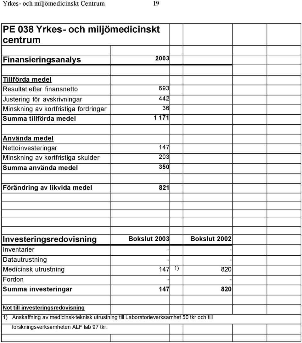 medel 350 Förändring av likvida medel 821 Investeringsredovisning Bokslut 2003 Bokslut 2002 Inventarier - - Datautrustning - - Medicinsk utrustning 147 1) 820 Fordon - -