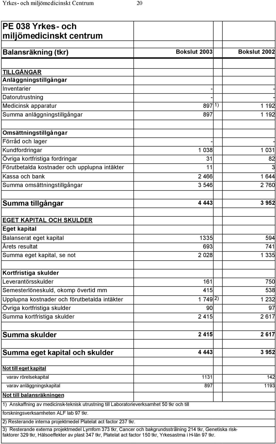 kostnader och upplupna intäkter 11 3 Kassa och bank 2 466 1 644 Summa omsättningstillgångar 3 546 2 760 Summa tillgångar 4 443 3 952 EGET KAPITAL OCH SKULDER Eget kapital Balanserat eget kapital 1335