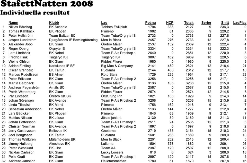 Måleri 2537 132 2669 12 222,4 4 6 Roger Öberg Örgryte IS Team Tuba/Örgryte IS 3334 0 3334 15 222,3 1 7 Lars Lindbäck BK Nobel Team P-A's Proshop 1 2649 2 2651 12 220,9 3 8 Fredric Flink Tingsryd KK