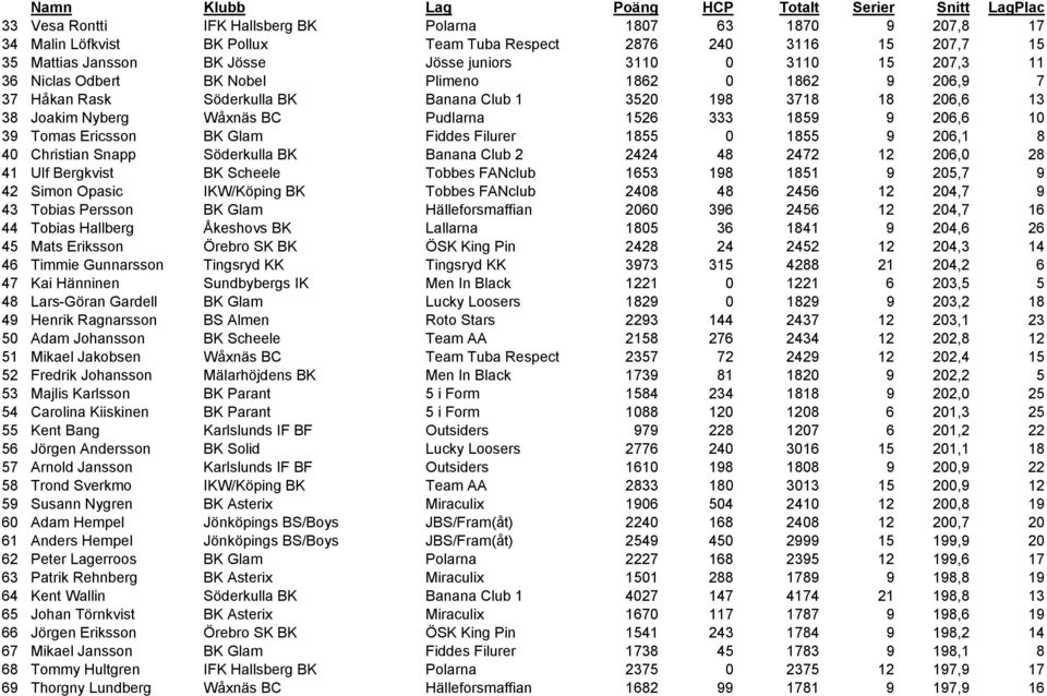 Wåxnäs BC Pudlarna 1526 333 1859 9 206,6 10 39 Tomas Ericsson BK Glam Fiddes Filurer 1855 0 1855 9 206,1 8 40 Christian Snapp Söderkulla BK Banana Club 2 2424 48 2472 12 206,0 28 41 Ulf Bergkvist BK