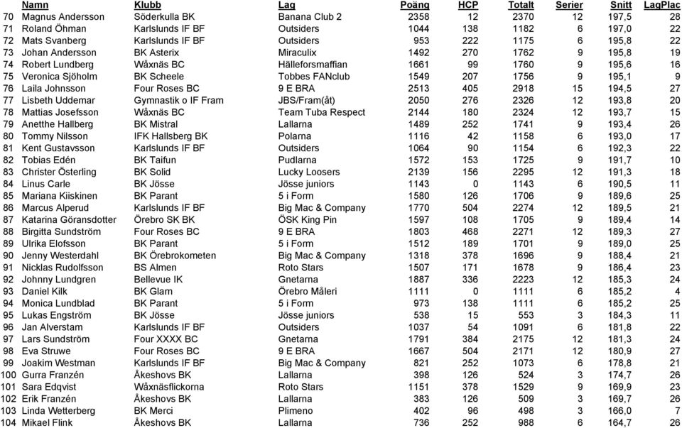 75 Veronica Sjöholm BK Scheele Tobbes FANclub 1549 207 1756 9 195,1 9 76 Laila Johnsson Four Roses BC 9 E BRA 2513 405 2918 15 194,5 27 77 Lisbeth Uddemar Gymnastik o IF Fram JBS/Fram(åt) 2050 276