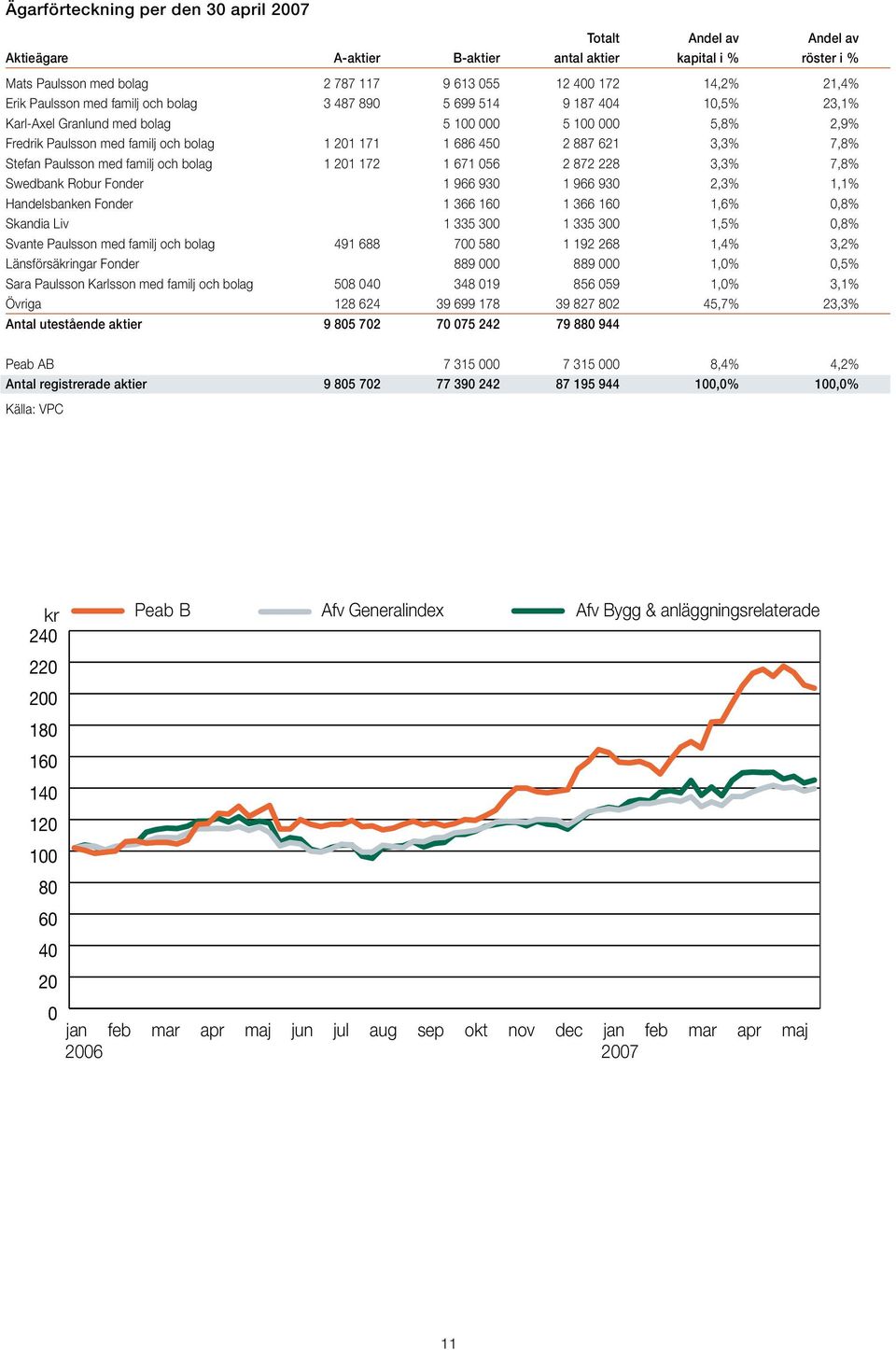 3,3% 7,8% Stefan Paulsson med familj och bolag 1 201 172 1 671 056 2 872 228 3,3% 7,8% Swedbank Robur Fonder 1 966 930 1 966 930 2,3% 1,1% Handelsbanken Fonder 1 366 160 1 366 160 1,6% 0,8% Skandia