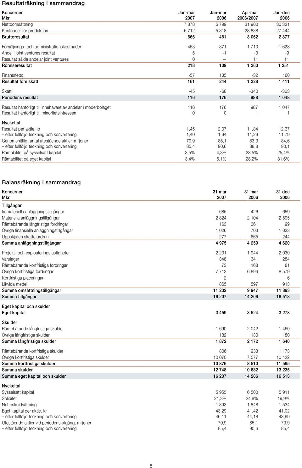 Rörelseresultat 218 109 1 360 1 251 Finansnetto -57 135-32 160 Resultat före skatt 161 244 1 328 1 411 Skatt -45-68 -340-363 Periodens resultat 116 176 988 1 048 Resultat hänförligt till innehavare