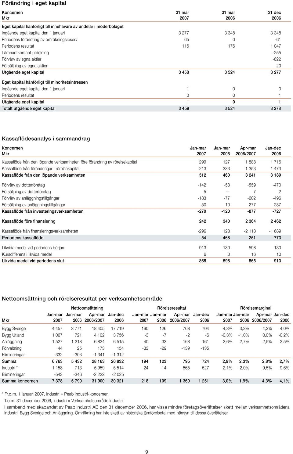 524 3 277 Eget kapital hänförligt till minoritetsintressen Ingående eget kapital den 1 januari 1 0 0 Periodens resultat 0 0 1 Utgående eget kapital 1 0 1 Totalt utgående eget kapital 3 459 3 524 3