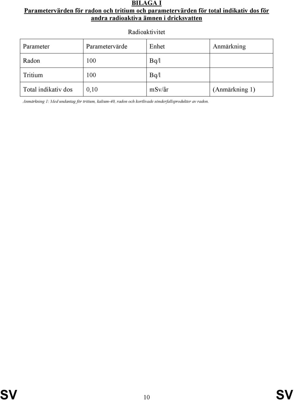 Radon 100 Bq/l Tritium 100 Bq/l Total indikativ dos 0,10 msv/år (Anmärkning 1) Anmärkning 1: